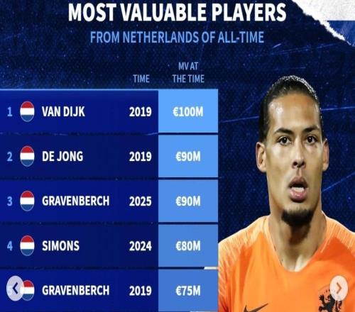 荷蘭球員歷史身價榜：范戴克1億歐第1，德容第2，德利赫特上榜
