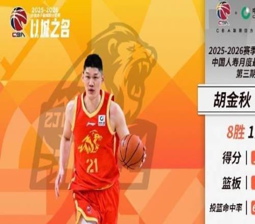 率隊(duì)取得8勝1負(fù)，CBA三月最佳球員：廣廈隊(duì)胡金秋當(dāng)選