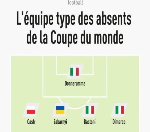 隊報列無緣世界杯最佳11人：萊萬、KK、索博、多納魯馬在列