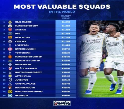 足壇俱樂部身價(jià)榜新鮮出爐：皇馬以13.4億歐元高居榜首曼城緊隨其后達(dá)到13.1億歐元_英超直播