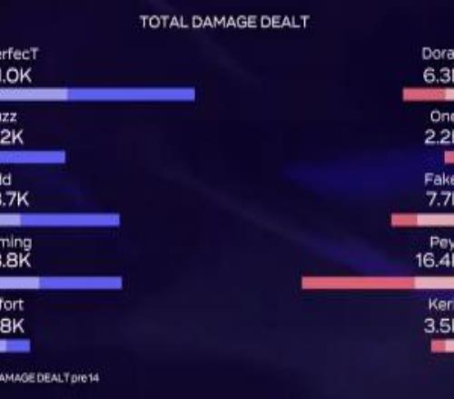 致敬xiaohuOner皇子毫無節奏全局僅打出2.2K傷害全場最低