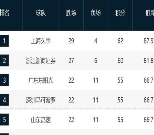 CBA最新排名！北京掉隊，北控奪卡位戰鎖定第12，1320全連敗！