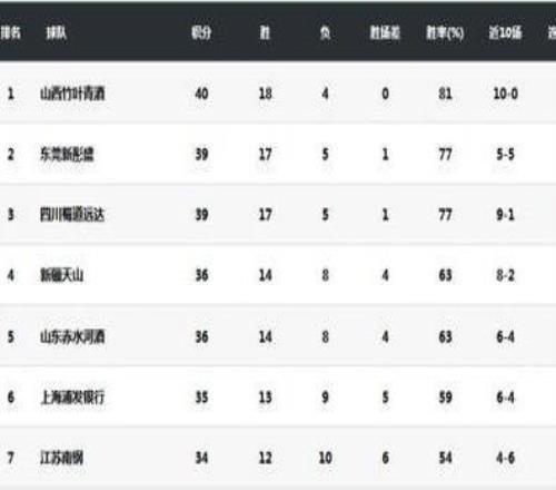 場均17.4分8.7助攻！武桐桐當(dāng)選WCBA常規(guī)賽最有價(jià)值球員