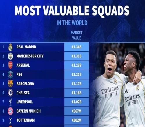 世界俱樂(lè)部身價(jià)前20：皇馬13.4億歐第1，曼城第2，阿森納第3