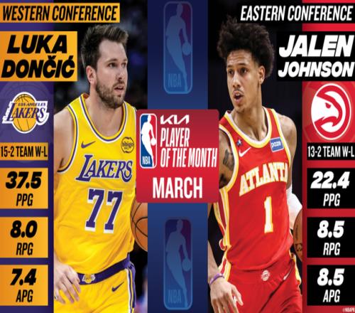 NBA官宣3月大獎：東契奇約翰遜當選月最佳文班連續3次獲最佳防守