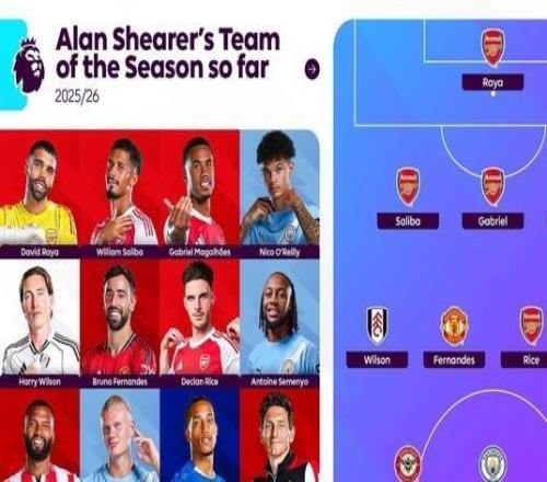 希勒評(píng)英超賽季至今最佳陣容：阿森納4人，曼城3人，B費(fèi)入選