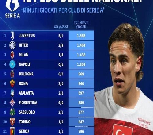 意甲球隊國際比賽日球員出場時間：尤文1568分鐘第1，國米第2