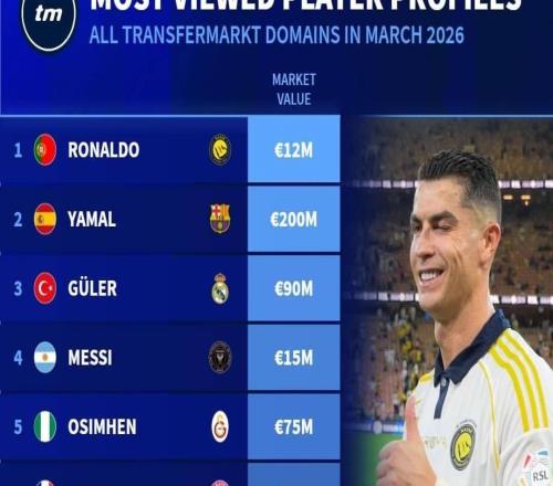 德轉3月球員頁面瀏覽量排名：C羅第一，亞馬爾第二、梅西第四