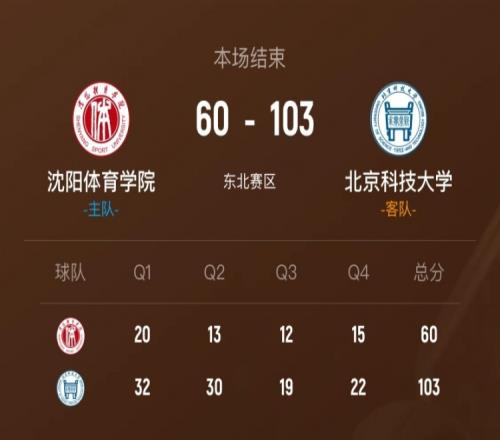 CUBAL女籃以43分優(yōu)勢戰(zhàn)勝沈陽體院胡潤熙貢獻23分6籃板鄧?yán)虼ǖ玫?2分_CBA直播