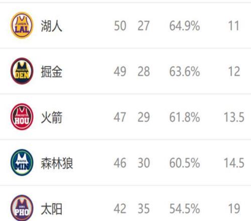 西部排名又變了：馬刺創(chuàng)NBA奇跡，開(kāi)拓者收大禮，4隊(duì)排名互換