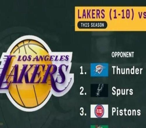沒想到！湖人打強隊....戰績居然1勝9負！