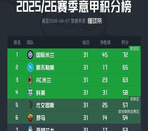 意甲積分榜：國(guó)米領(lǐng)跑優(yōu)勢(shì)增至7分，米蘭跌至第三