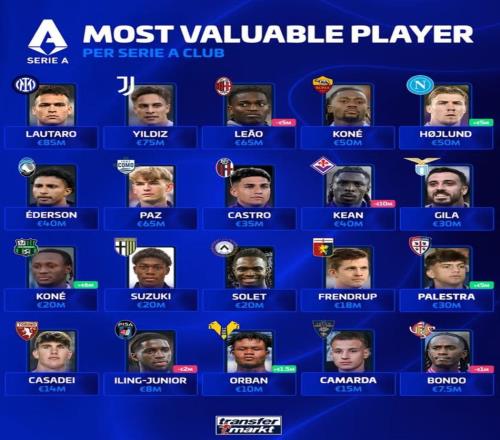 德轉列意甲各隊身價最高球員：勞塔羅8500萬最高，霍伊倫上榜