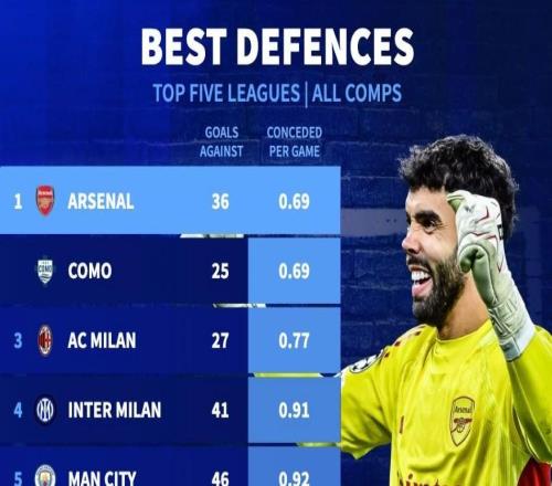 阿森納本賽季場(chǎng)均丟0.69球，與科莫并列五大聯(lián)賽球隊(duì)最低