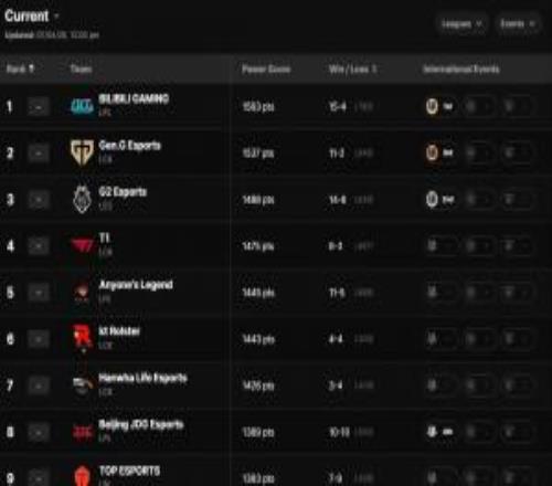 世界第一戰(zhàn)隊(duì)了解一下！全球戰(zhàn)力排行榜更新：BLG問(wèn)鼎GEN、G2緊隨其后