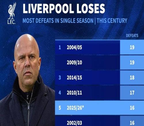 利物浦本賽季各項賽事已經輸16場，為本世紀第五多