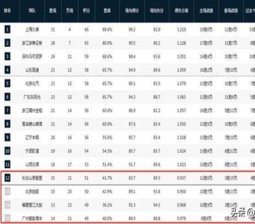誰能上季后賽末班車四隊爭第12名格局浮現北控未來4戰或定乾坤
