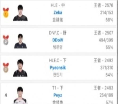 要是比賽也能這么C就好了Zeka再次登頂韓服