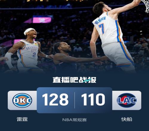 雷霆如虎添翼戰勝快船榮登聯盟榜首切特狂砍30分14板SGA斬獲20分11助小卡延續56場20分以上的傳奇_NBA直播