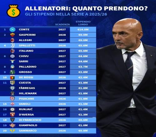 意甲主帥稅前年薪榜：孔蒂1400萬第1，齊沃460萬第6，小法第11