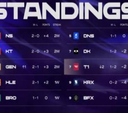 后面能打回來的吧T1在LCK常規(guī)賽排名來到第七，和DK并列倒數(shù)