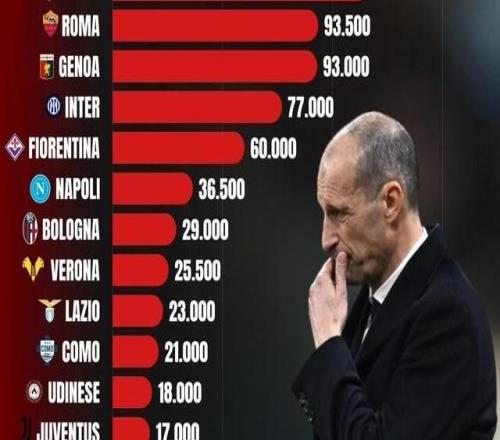 米蘭本賽季因違規已被罰款超14萬歐元，意甲所有俱樂部最多