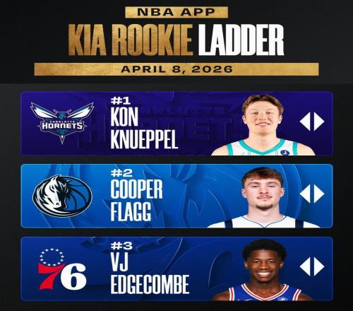 NBA本賽季最后一期新秀榜：克努佩爾仍居首，弗拉格、VJ二三位