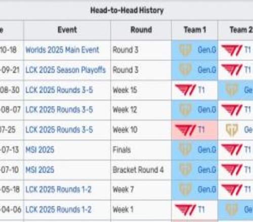 近10次交手就贏1場T1不敵GEN苦吞第二敗，下場將戰(zhàn)DNS