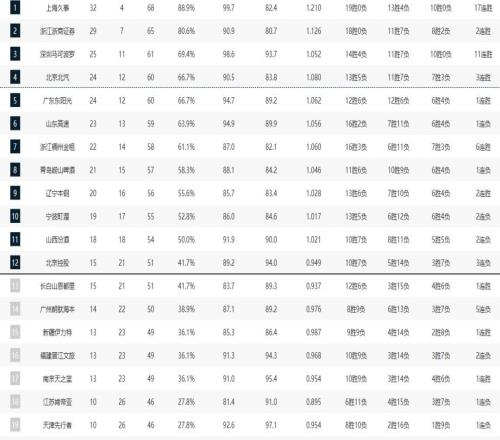 CBA36輪全部戰罷，上海繼續領先榜首，深圳第三、廣東追到第5，遼寧上升至第9