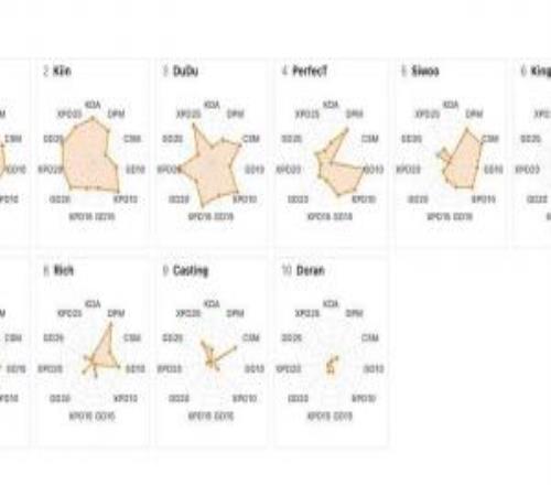 聯賽裝LCK上單位數據雷達：Doran圖中只有幾個點