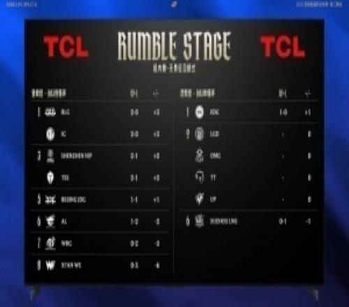 LPL積分排行:AL不敵JDG掉落登峰組倒三涅槃首戰EDG拿下LNG