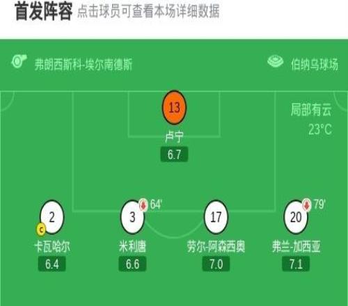 劍南春丨3場不勝！皇馬11赫羅納，巴爾韋德、勒馬爾互轟世界波