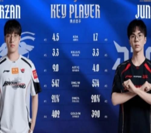 ALvsJDG雙方打野數(shù)據(jù)對(duì)比：Tarzan整體數(shù)據(jù)優(yōu)于Junjia