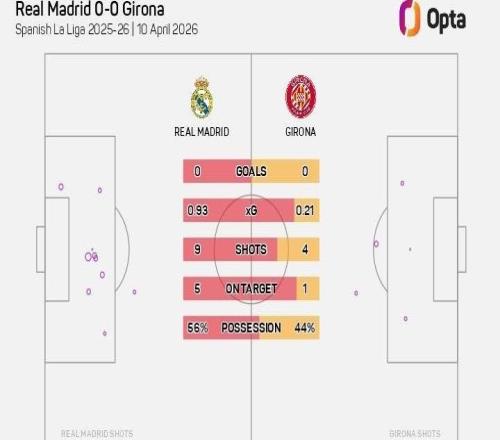 連續(xù)4場比賽上半場沒進(jìn)球，為皇馬自2024年9月以來最長紀(jì)錄