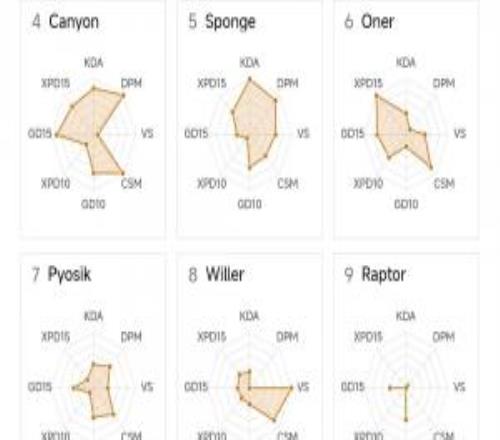 這對嗎LCK打野位數據雷達：BRO打野GIDEON數據最佳