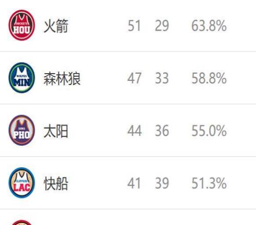 西部最新排名：火箭8連勝，湖人結束連敗，35名差距縮小