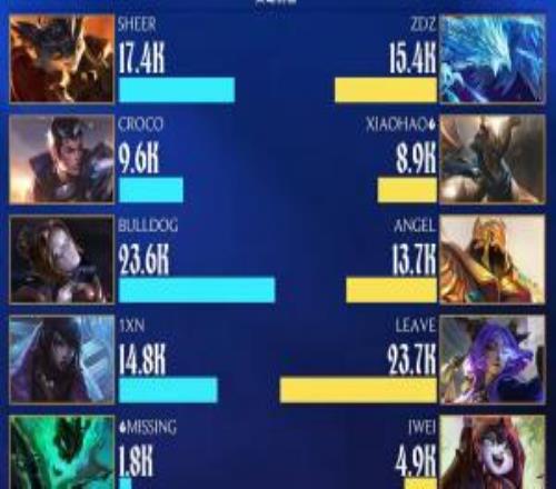 優(yōu)勢(shì)不會(huì)打輸出Angel沙皇整局輸出僅13.7K還沒(méi)有自家冰鳥高