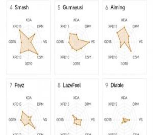 還有高手！LCK下路位數(shù)據(jù)雷達：Diable開泯deokdam圖中僅兩點：
