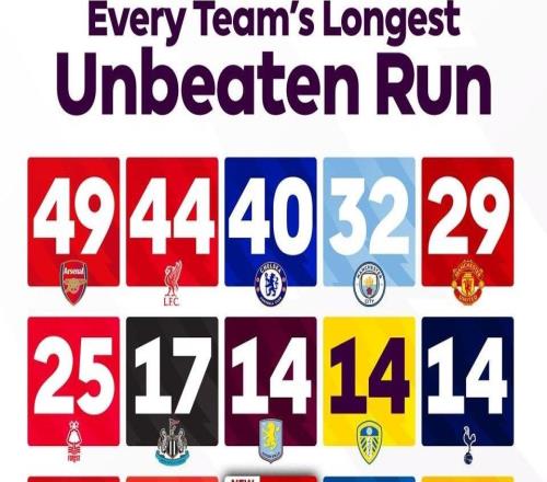 各隊英超最長不敗紀錄:阿森納49場,利物浦44場,切爾西40場