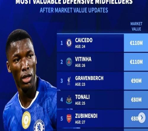 德轉列世界足壇后腰身價前10：凱塞多、維蒂尼亞1.1億并列第1