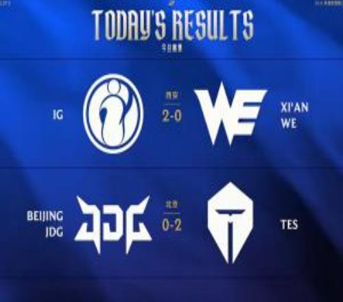 真變天了LPL積分排行：iG橫掃WE上升至第一TES橫掃JDG暫居登峰組第二