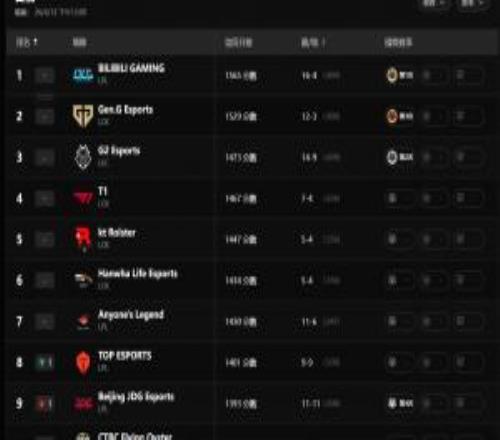 AL跌出前五！全球戰(zhàn)力排行榜更新：BLG成LPL最后希望LCK整體強(qiáng)勢(shì)