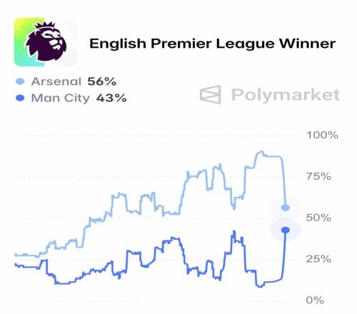 英超最新奪冠概率:阿森納從最高91%跌至56%,曼城升至43%