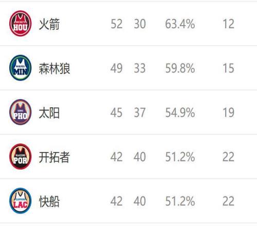 西部排名又變了：掘金創(chuàng)NBA奇跡，火箭收大禮，2隊(duì)排名互換