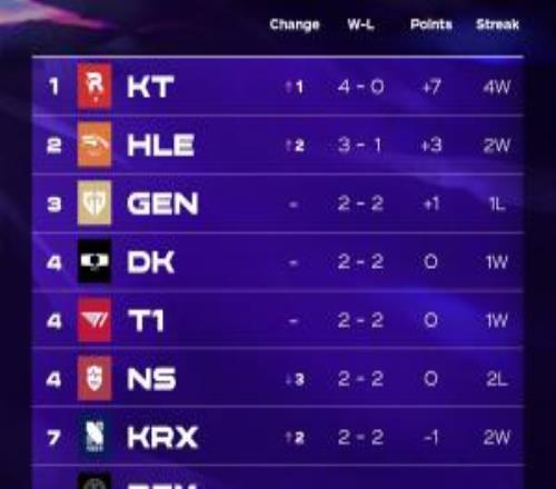今年真不一樣了！LCK積分排行：KT橫掃BRO四連勝穩(wěn)坐榜首