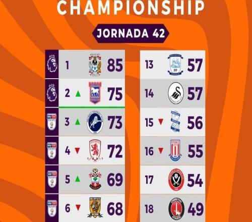 考文垂4輪只需1分卻全員慌了，英冠升級劇本細思極恐