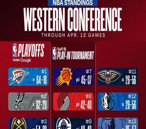 活塞悶聲干大事：18年首回60勝，掘金卻連贏12場截胡熱搜