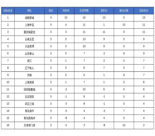 中超未扣分積分榜：成都仍榜首，申花第二，津門虎仍墊底