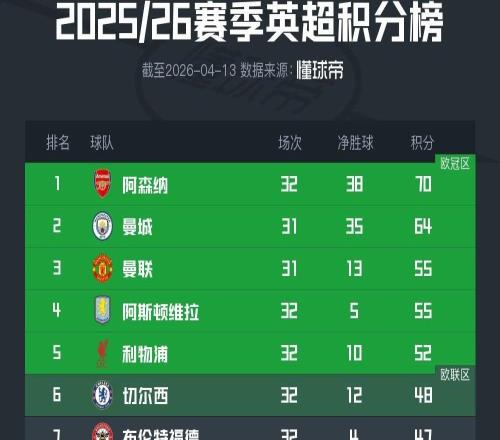 中游球隊(duì)扎堆，第6的切爾西距離第5差4分，距離第12也只有4分