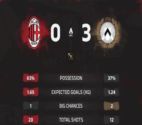 集錦丨米蘭03烏迪內(nèi)斯